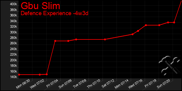 Last 31 Days Graph of Gbu Slim