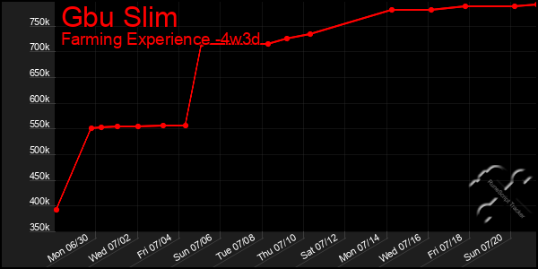 Last 31 Days Graph of Gbu Slim