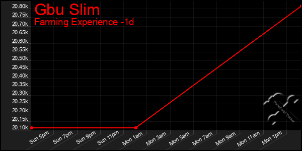 Last 24 Hours Graph of Gbu Slim