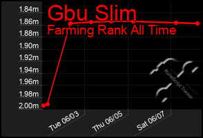 Total Graph of Gbu Slim