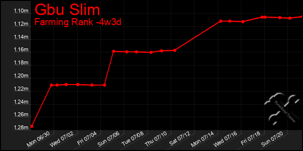 Last 31 Days Graph of Gbu Slim