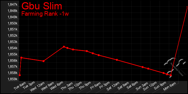Last 7 Days Graph of Gbu Slim