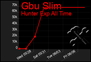 Total Graph of Gbu Slim