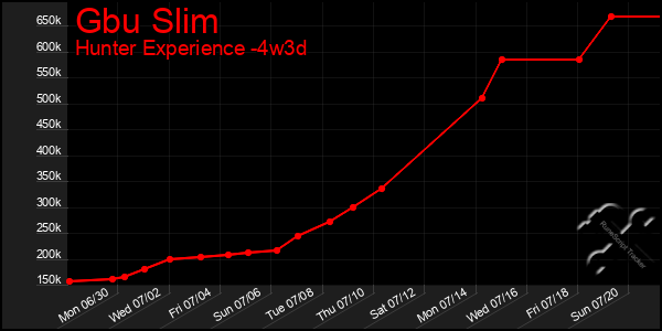 Last 31 Days Graph of Gbu Slim