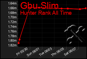 Total Graph of Gbu Slim