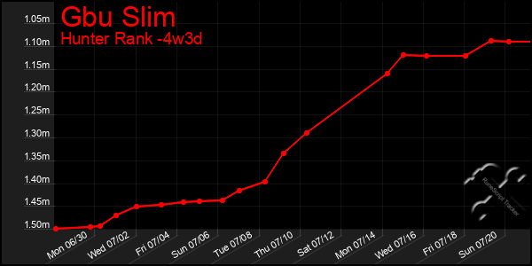 Last 31 Days Graph of Gbu Slim