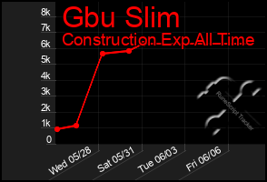 Total Graph of Gbu Slim