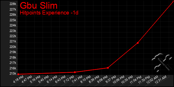 Last 24 Hours Graph of Gbu Slim