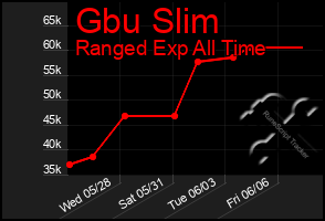 Total Graph of Gbu Slim