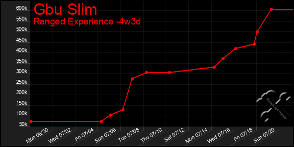 Last 31 Days Graph of Gbu Slim