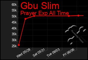 Total Graph of Gbu Slim