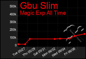 Total Graph of Gbu Slim