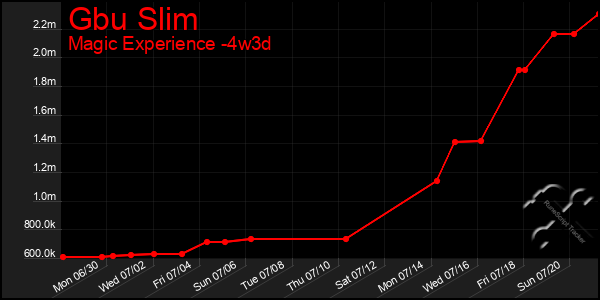 Last 31 Days Graph of Gbu Slim