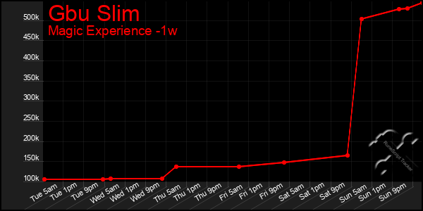 Last 7 Days Graph of Gbu Slim