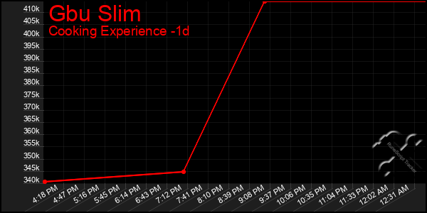 Last 24 Hours Graph of Gbu Slim