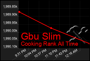 Total Graph of Gbu Slim