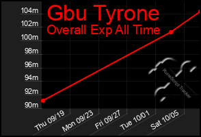 Total Graph of Gbu Tyrone