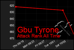 Total Graph of Gbu Tyrone