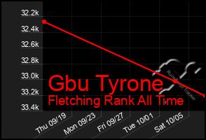 Total Graph of Gbu Tyrone