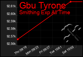 Total Graph of Gbu Tyrone