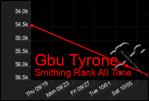 Total Graph of Gbu Tyrone