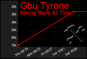 Total Graph of Gbu Tyrone