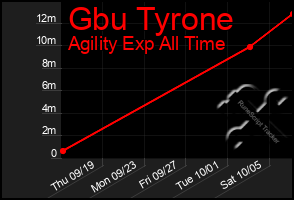 Total Graph of Gbu Tyrone