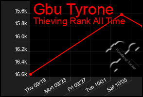 Total Graph of Gbu Tyrone