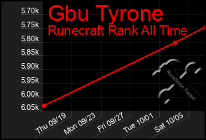 Total Graph of Gbu Tyrone