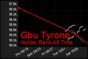 Total Graph of Gbu Tyrone