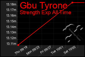 Total Graph of Gbu Tyrone