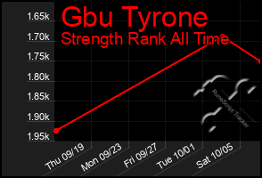 Total Graph of Gbu Tyrone