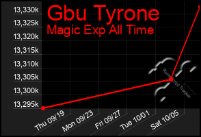 Total Graph of Gbu Tyrone