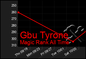 Total Graph of Gbu Tyrone