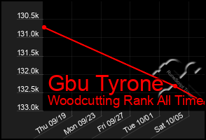 Total Graph of Gbu Tyrone