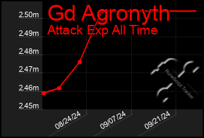 Total Graph of Gd Agronyth