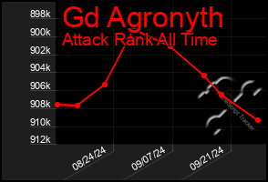 Total Graph of Gd Agronyth
