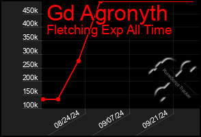 Total Graph of Gd Agronyth