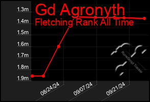 Total Graph of Gd Agronyth