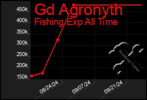 Total Graph of Gd Agronyth