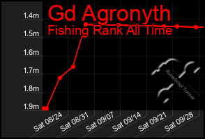 Total Graph of Gd Agronyth