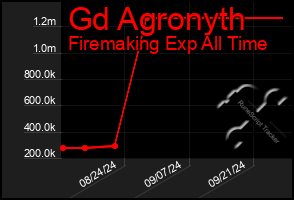 Total Graph of Gd Agronyth