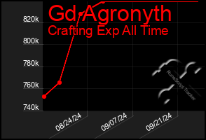 Total Graph of Gd Agronyth