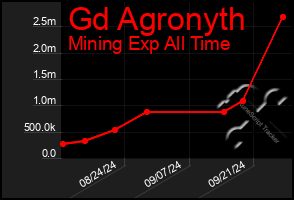 Total Graph of Gd Agronyth