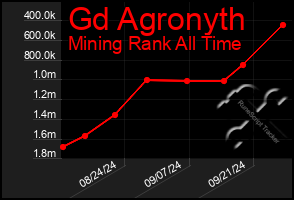 Total Graph of Gd Agronyth