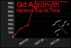 Total Graph of Gd Agronyth