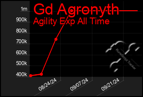 Total Graph of Gd Agronyth