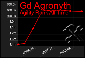 Total Graph of Gd Agronyth