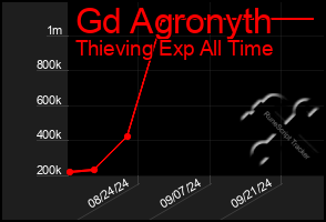 Total Graph of Gd Agronyth