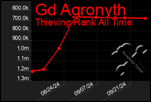 Total Graph of Gd Agronyth